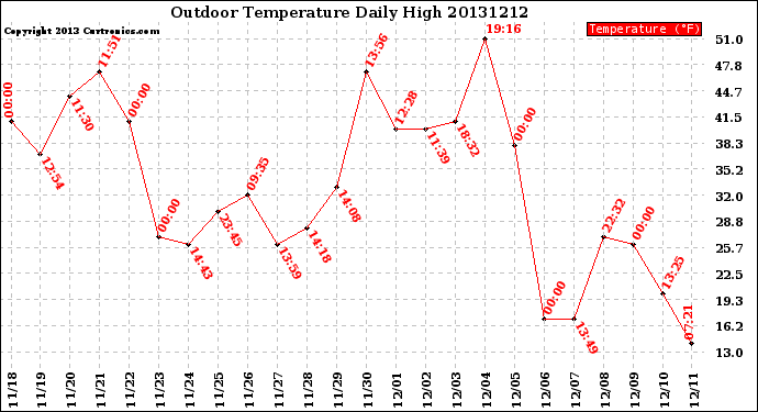 Milwaukee Weather Outdoor Temperature<br>Daily High