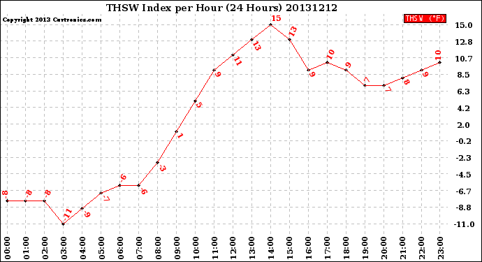 Milwaukee Weather THSW Index<br>per Hour<br>(24 Hours)