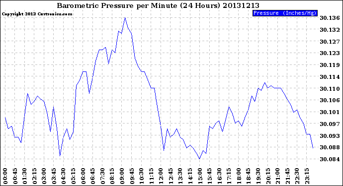 Milwaukee Weather Barometric Pressure<br>per Minute<br>(24 Hours)