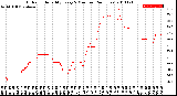 Milwaukee Weather Outdoor Humidity<br>Every 5 Minutes<br>(24 Hours)