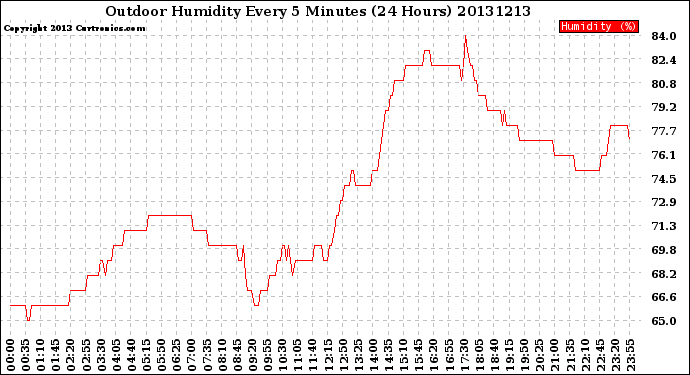 Milwaukee Weather Outdoor Humidity<br>Every 5 Minutes<br>(24 Hours)