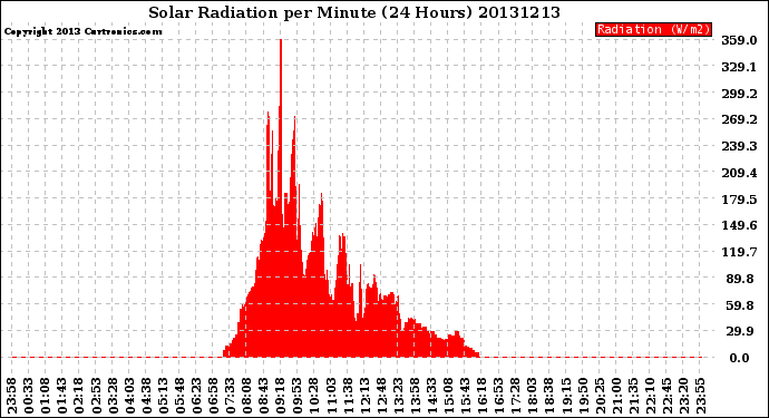 Milwaukee Weather Solar Radiation<br>per Minute<br>(24 Hours)