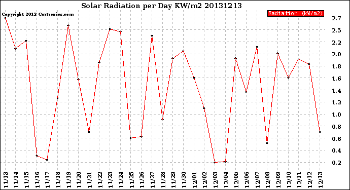 Milwaukee Weather Solar Radiation<br>per Day KW/m2