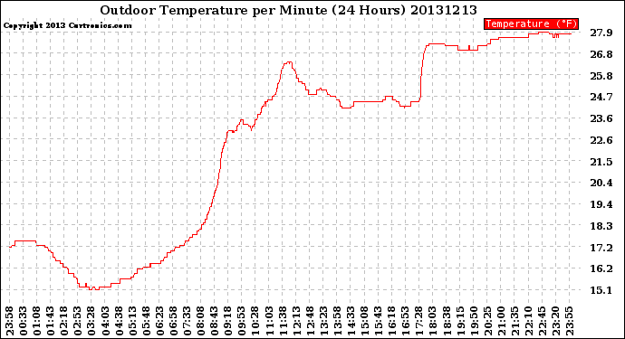 Milwaukee Weather Outdoor Temperature<br>per Minute<br>(24 Hours)