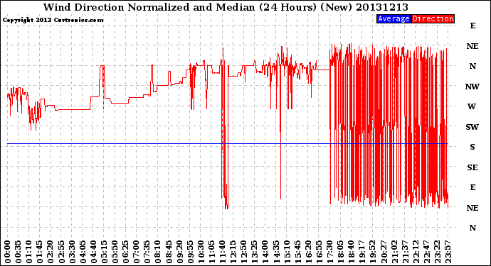 Milwaukee Weather Wind Direction<br>Normalized and Median<br>(24 Hours) (New)