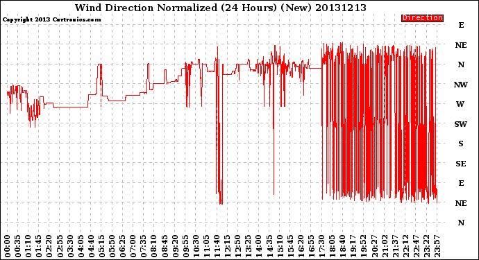 Milwaukee Weather Wind Direction<br>Normalized<br>(24 Hours) (New)