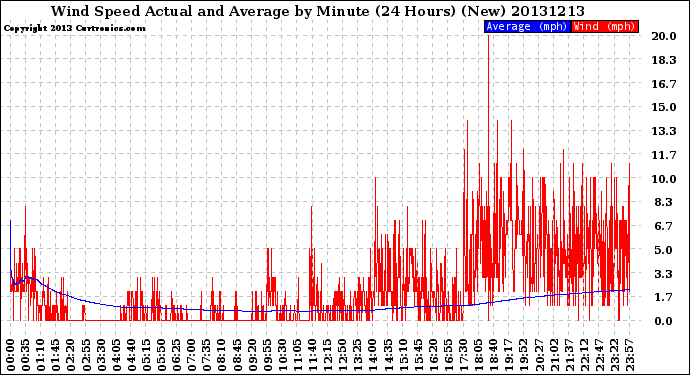 Milwaukee Weather Wind Speed<br>Actual and Average<br>by Minute<br>(24 Hours) (New)