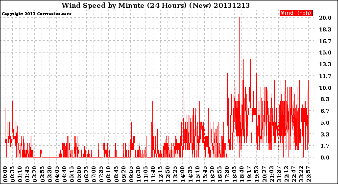 Milwaukee Weather Wind Speed<br>by Minute<br>(24 Hours) (New)