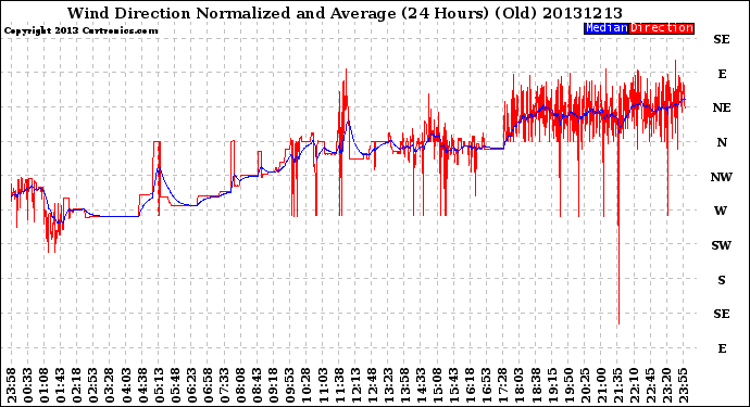 Milwaukee Weather Wind Direction<br>Normalized and Average<br>(24 Hours) (Old)