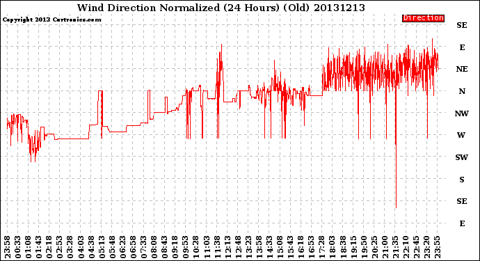 Milwaukee Weather Wind Direction<br>Normalized<br>(24 Hours) (Old)