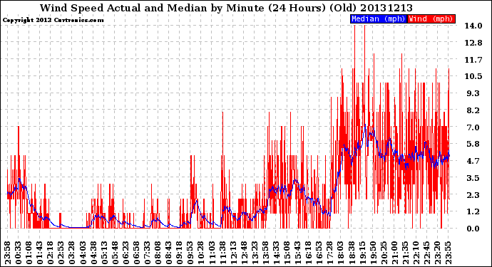 Milwaukee Weather Wind Speed<br>Actual and Median<br>by Minute<br>(24 Hours) (Old)