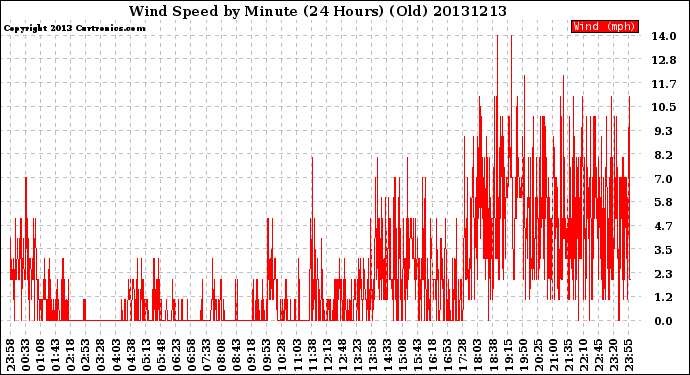 Milwaukee Weather Wind Speed<br>by Minute<br>(24 Hours) (Old)