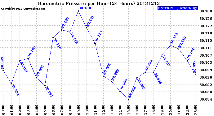 Milwaukee Weather Barometric Pressure<br>per Hour<br>(24 Hours)