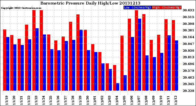 Milwaukee Weather Barometric Pressure<br>Daily High/Low