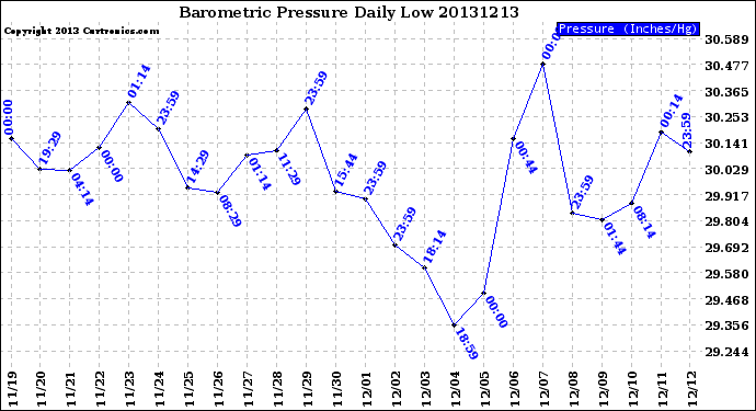 Milwaukee Weather Barometric Pressure<br>Daily Low