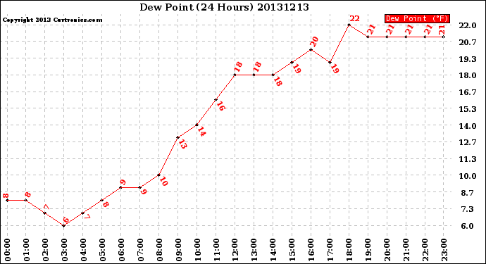 Milwaukee Weather Dew Point<br>(24 Hours)