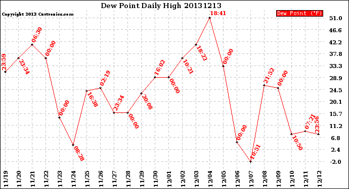 Milwaukee Weather Dew Point<br>Daily High