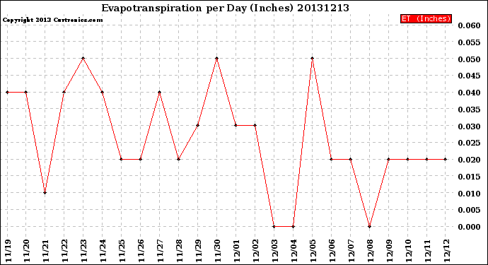 Milwaukee Weather Evapotranspiration<br>per Day (Inches)