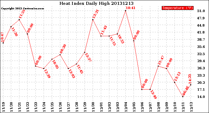 Milwaukee Weather Heat Index<br>Daily High