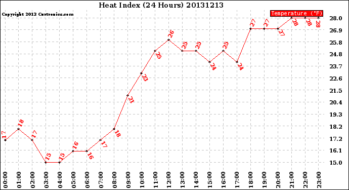 Milwaukee Weather Heat Index<br>(24 Hours)