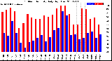 Milwaukee Weather Outdoor Humidity<br>Daily High/Low