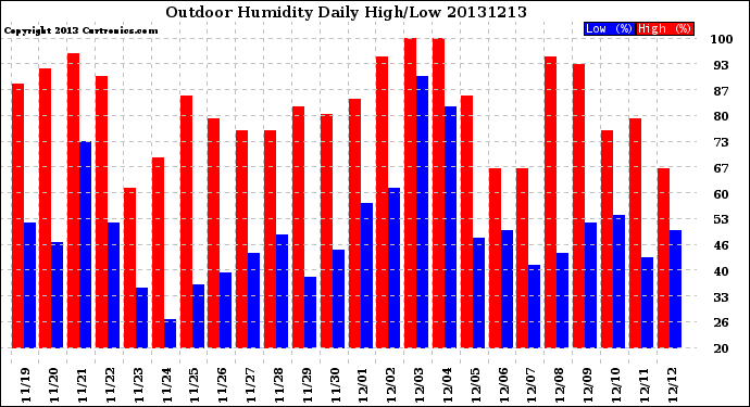 Milwaukee Weather Outdoor Humidity<br>Daily High/Low