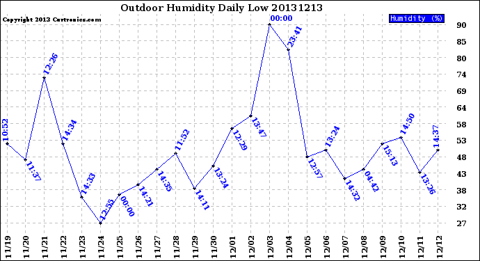 Milwaukee Weather Outdoor Humidity<br>Daily Low