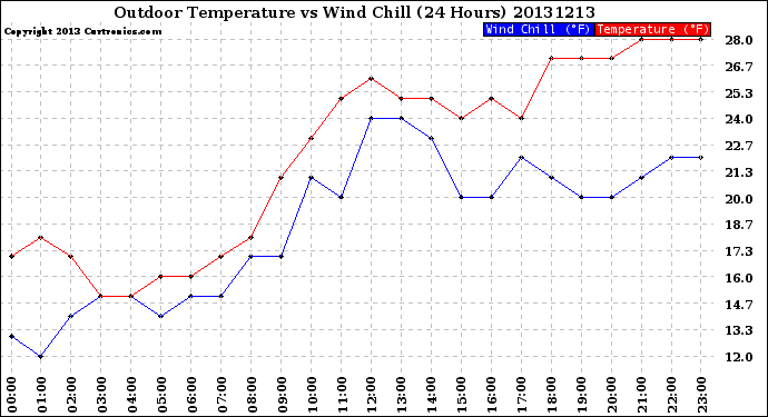 Milwaukee Weather Outdoor Temperature<br>vs Wind Chill<br>(24 Hours)