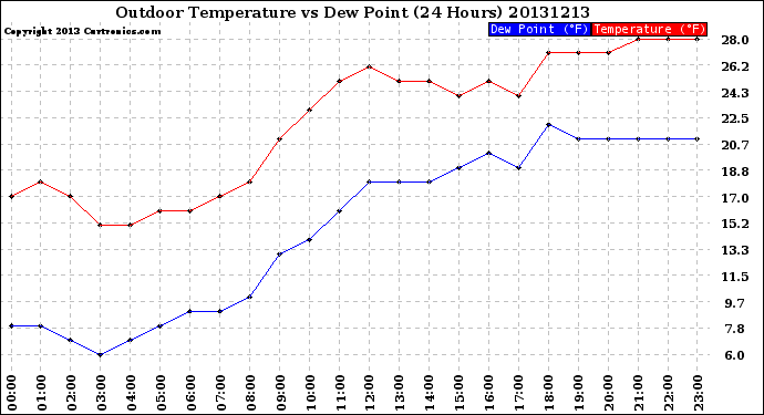 Milwaukee Weather Outdoor Temperature<br>vs Dew Point<br>(24 Hours)