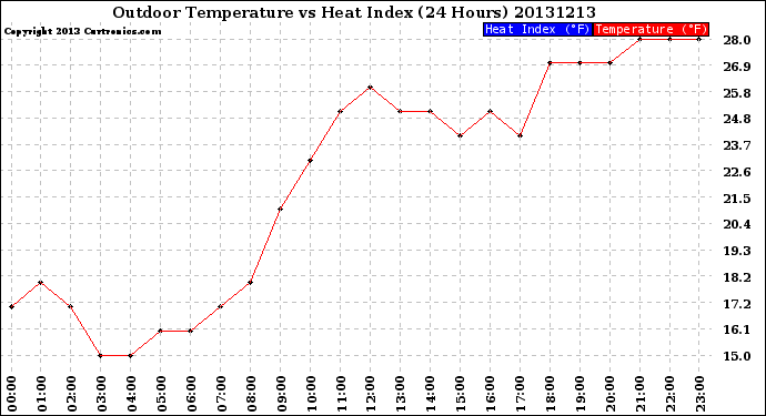 Milwaukee Weather Outdoor Temperature<br>vs Heat Index<br>(24 Hours)