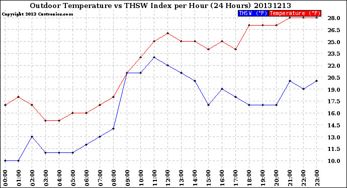 Milwaukee Weather Outdoor Temperature<br>vs THSW Index<br>per Hour<br>(24 Hours)