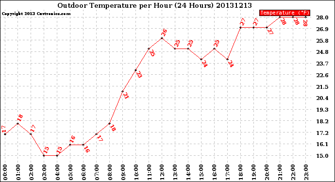 Milwaukee Weather Outdoor Temperature<br>per Hour<br>(24 Hours)