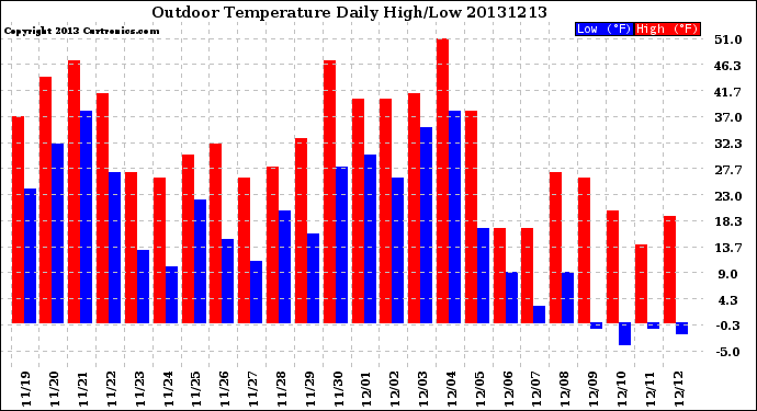 Milwaukee Weather Outdoor Temperature<br>Daily High/Low