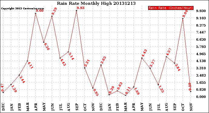 Milwaukee Weather Rain Rate<br>Monthly High