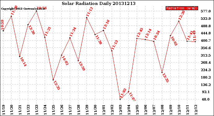 Milwaukee Weather Solar Radiation<br>Daily