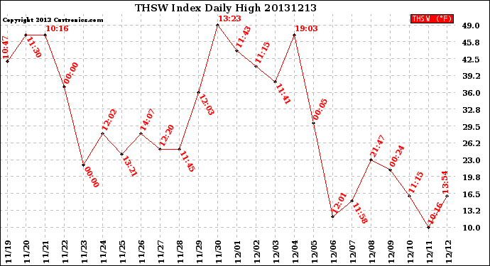 Milwaukee Weather THSW Index<br>Daily High