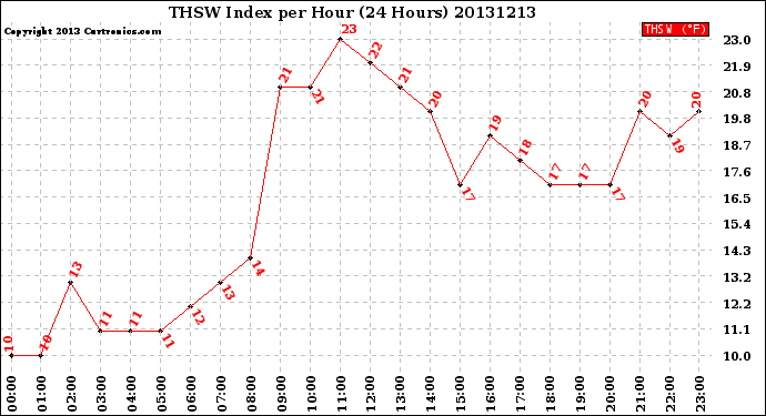 Milwaukee Weather THSW Index<br>per Hour<br>(24 Hours)