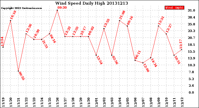 Milwaukee Weather Wind Speed<br>Daily High