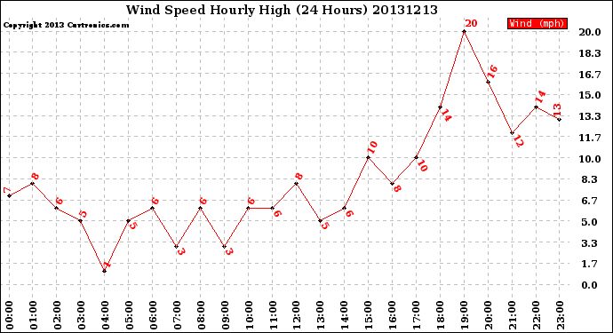 Milwaukee Weather Wind Speed<br>Hourly High<br>(24 Hours)