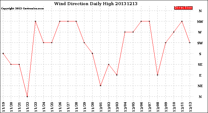 Milwaukee Weather Wind Direction<br>Daily High