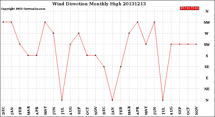 Milwaukee Weather Wind Direction<br>Monthly High