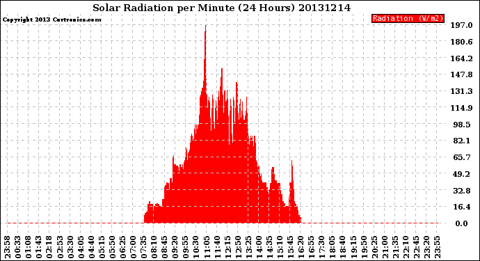 Milwaukee Weather Solar Radiation<br>per Minute<br>(24 Hours)