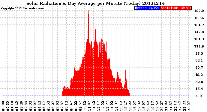 Milwaukee Weather Solar Radiation<br>& Day Average<br>per Minute<br>(Today)