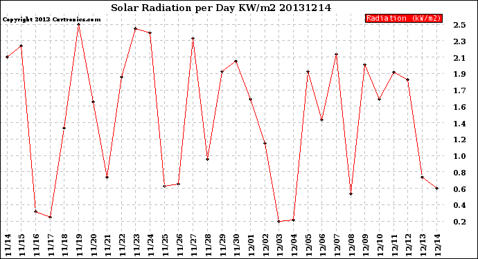 Milwaukee Weather Solar Radiation<br>per Day KW/m2