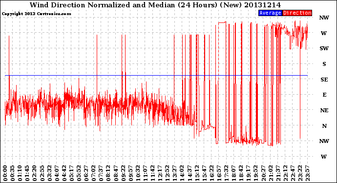 Milwaukee Weather Wind Direction<br>Normalized and Median<br>(24 Hours) (New)