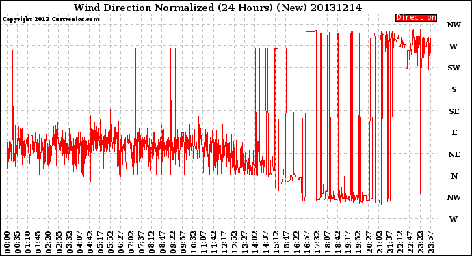 Milwaukee Weather Wind Direction<br>Normalized<br>(24 Hours) (New)