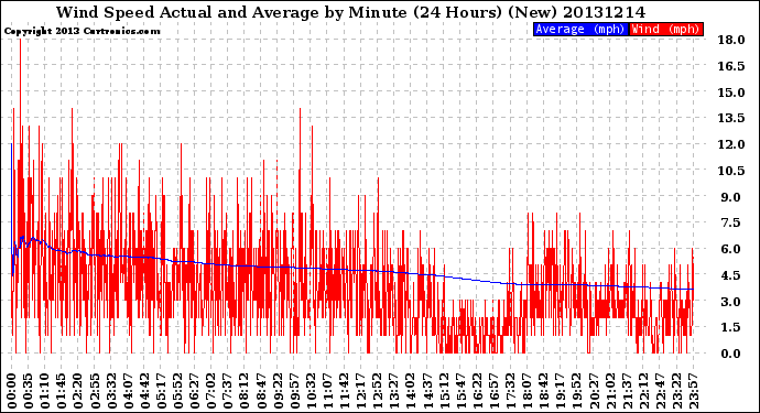 Milwaukee Weather Wind Speed<br>Actual and Average<br>by Minute<br>(24 Hours) (New)