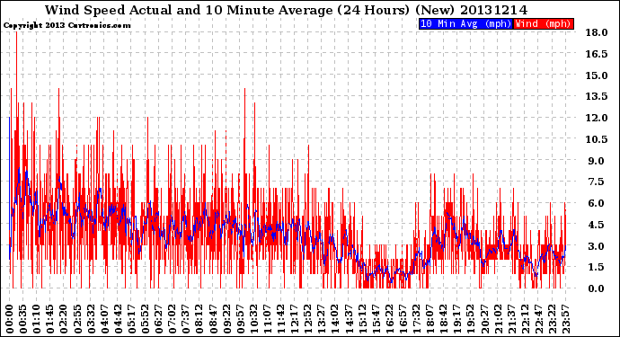 Milwaukee Weather Wind Speed<br>Actual and 10 Minute<br>Average<br>(24 Hours) (New)