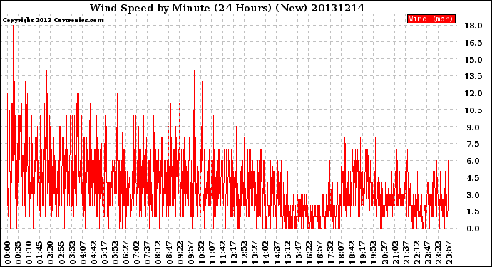 Milwaukee Weather Wind Speed<br>by Minute<br>(24 Hours) (New)