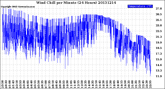 Milwaukee Weather Wind Chill<br>per Minute<br>(24 Hours)